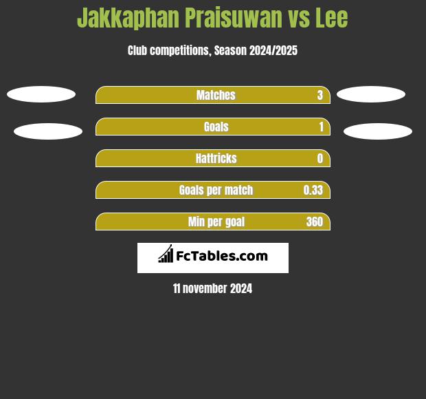 Jakkaphan Praisuwan vs Lee h2h player stats