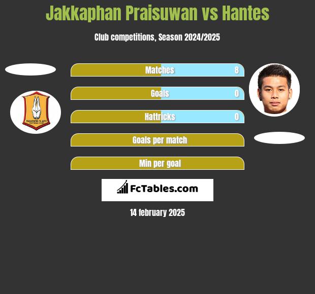 Jakkaphan Praisuwan vs Hantes h2h player stats