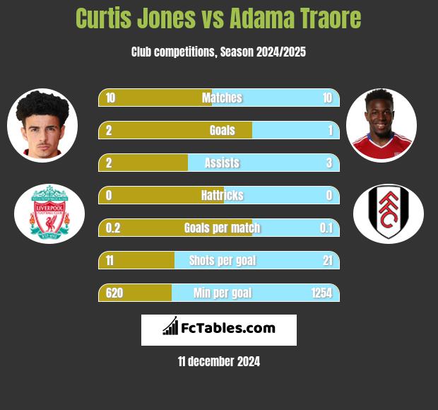 Curtis Jones vs Adama Traore h2h player stats