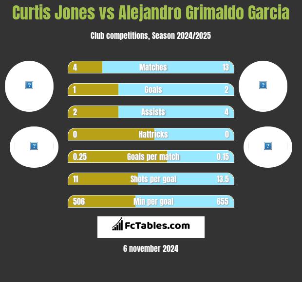 Curtis Jones vs Alejandro Grimaldo Garcia h2h player stats