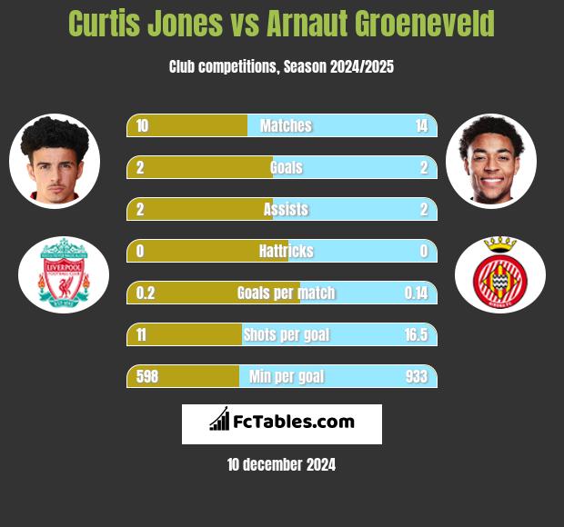 Curtis Jones vs Arnaut Groeneveld h2h player stats