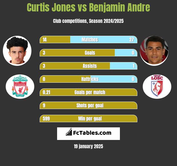 Curtis Jones vs Benjamin Andre h2h player stats