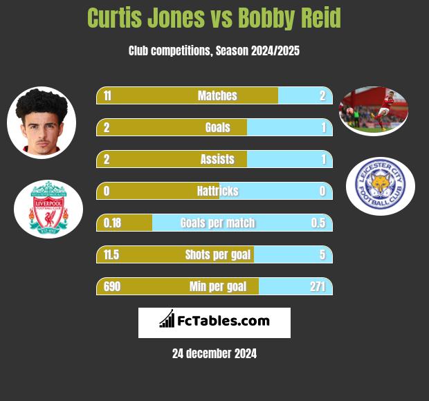 Curtis Jones vs Bobby Reid h2h player stats