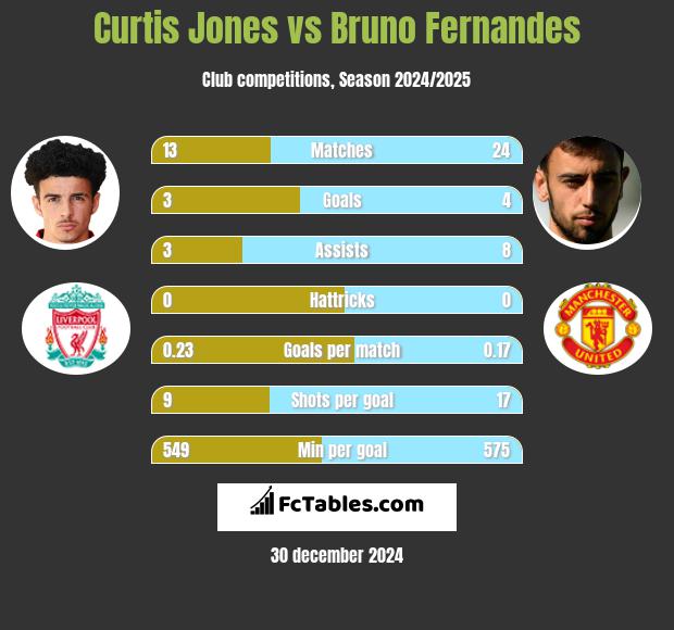 Curtis Jones vs Bruno Fernandes h2h player stats