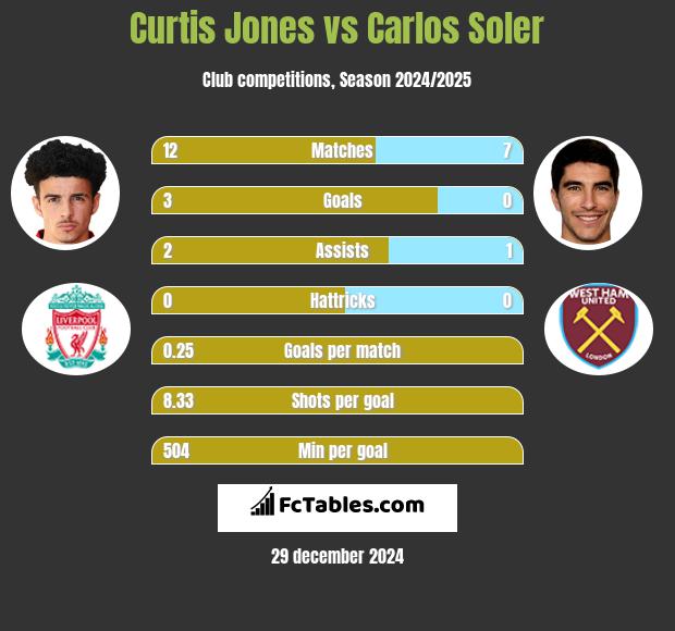 Curtis Jones vs Carlos Soler h2h player stats