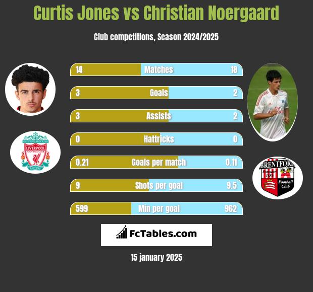 Curtis Jones vs Christian Noergaard h2h player stats