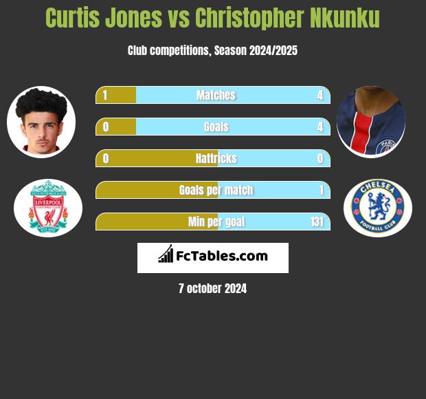 Curtis Jones vs Christopher Nkunku h2h player stats