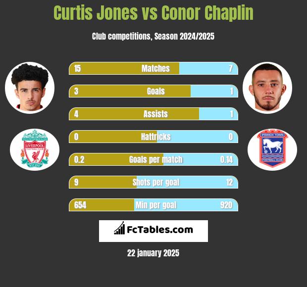 Curtis Jones vs Conor Chaplin h2h player stats