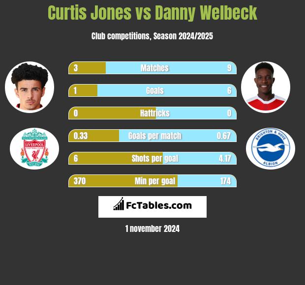 Curtis Jones vs Danny Welbeck h2h player stats