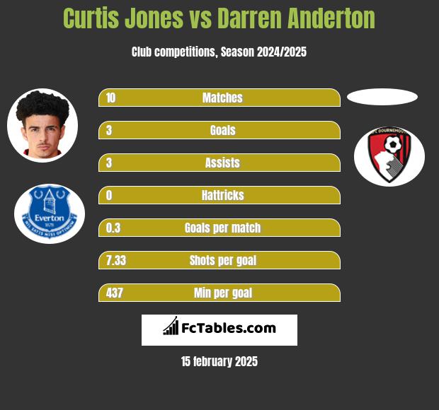 Curtis Jones vs Darren Anderton h2h player stats