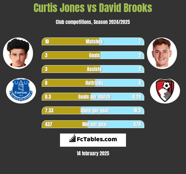 Curtis Jones vs David Brooks h2h player stats