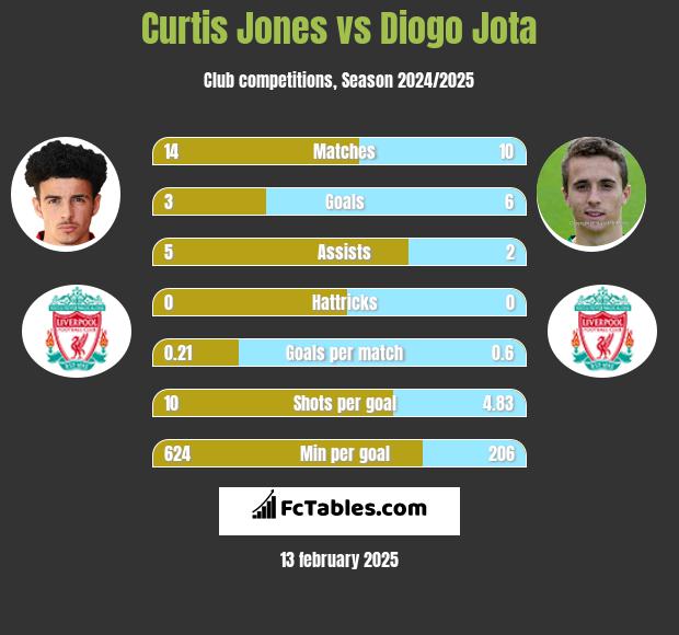 Curtis Jones vs Diogo Jota h2h player stats