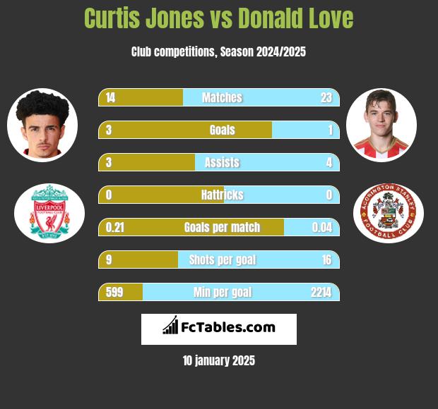 Curtis Jones vs Donald Love h2h player stats