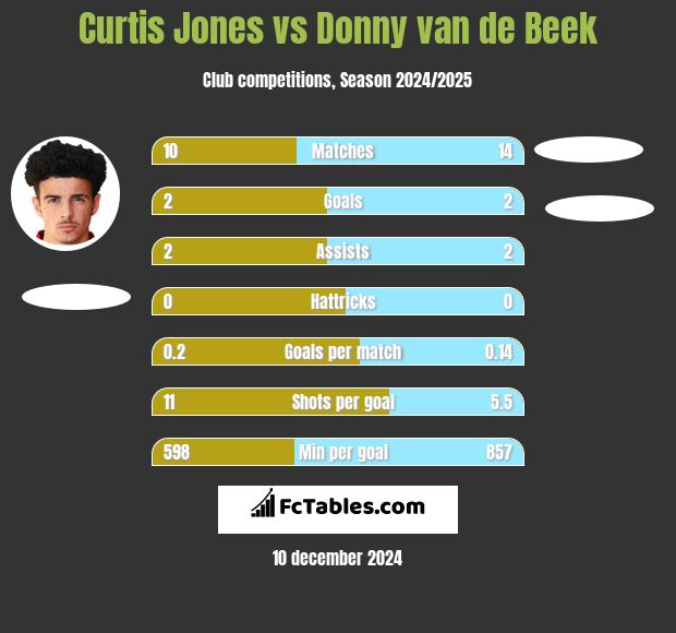 Curtis Jones vs Donny van de Beek h2h player stats