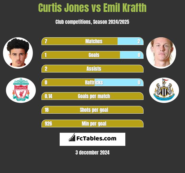 Curtis Jones vs Emil Krafth h2h player stats