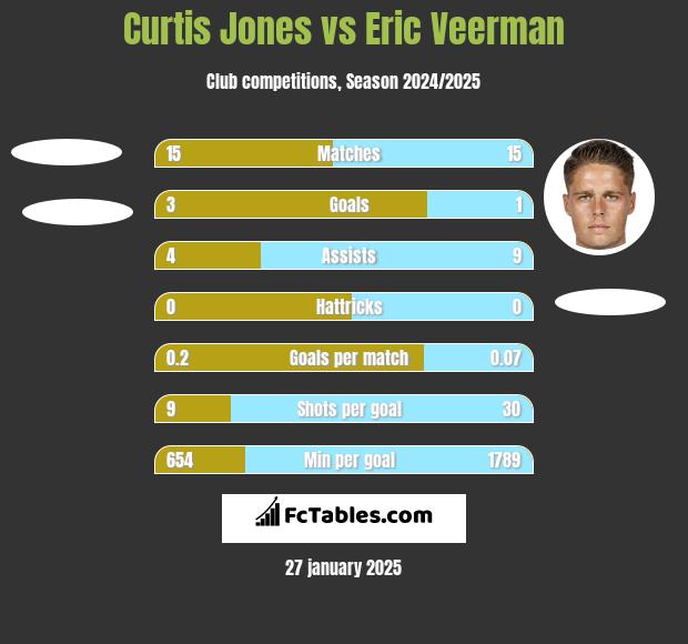 Curtis Jones vs Eric Veerman h2h player stats