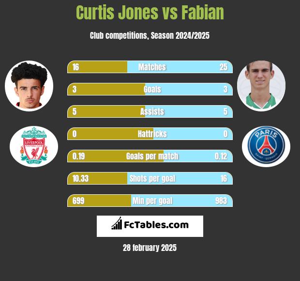 Curtis Jones vs Fabian h2h player stats