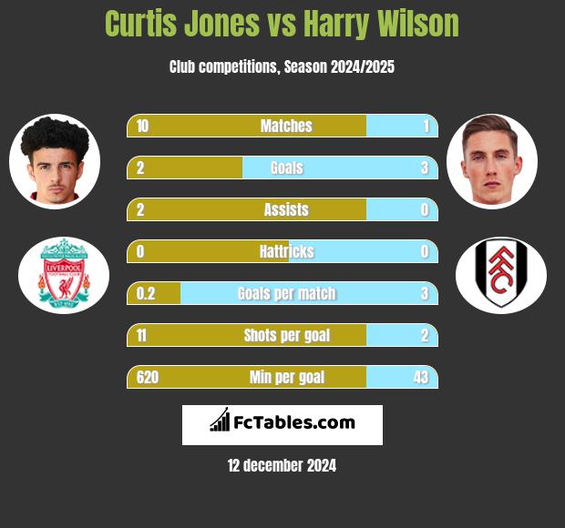 Curtis Jones vs Harry Wilson h2h player stats