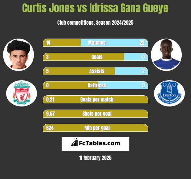 Curtis Jones vs Idrissa Gana Gueye h2h player stats