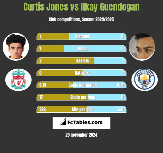 Curtis Jones vs Ilkay Guendogan h2h player stats