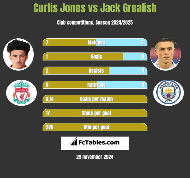 Curtis Jones vs Jack Grealish h2h player stats