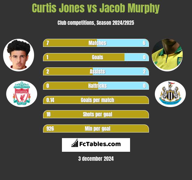 Curtis Jones vs Jacob Murphy h2h player stats