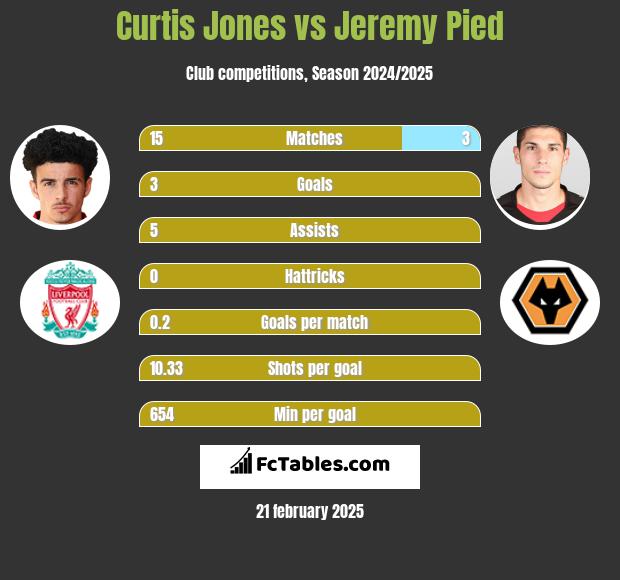 Curtis Jones vs Jeremy Pied h2h player stats