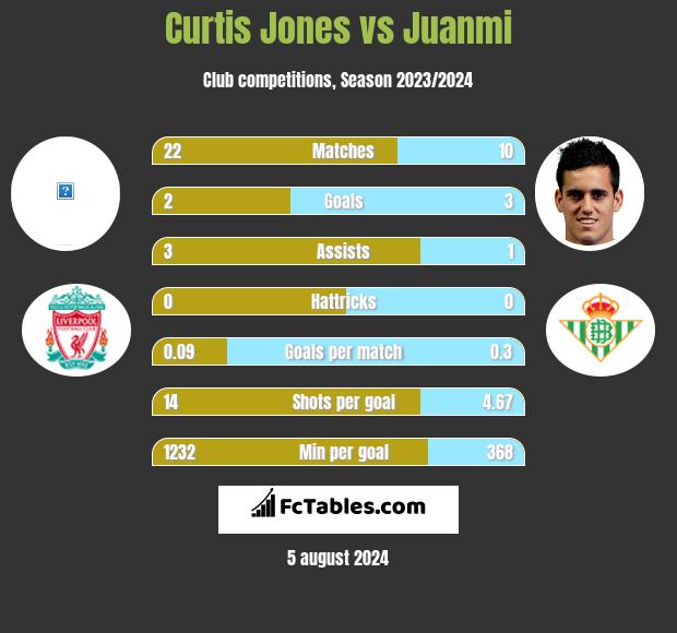 Curtis Jones vs Juanmi h2h player stats