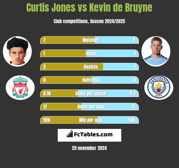 Curtis Jones vs Kevin de Bruyne h2h player stats