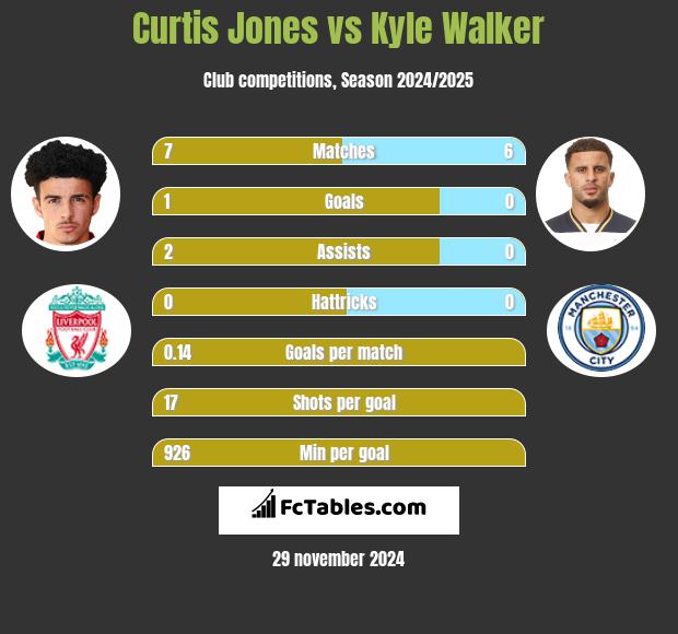 Curtis Jones vs Kyle Walker h2h player stats