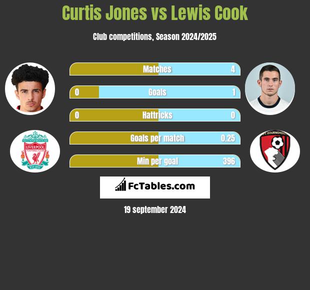 Curtis Jones vs Lewis Cook h2h player stats