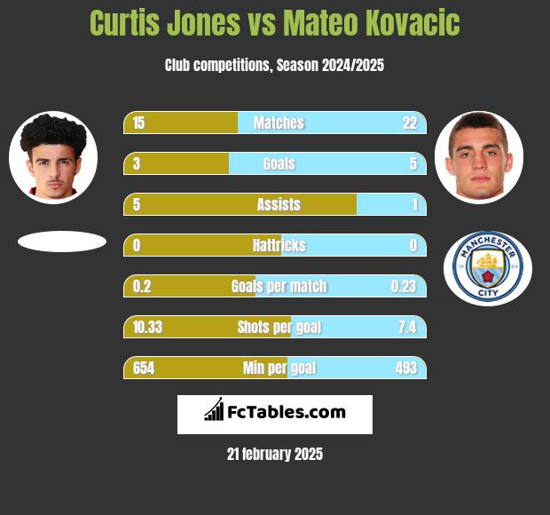 Curtis Jones vs Mateo Kovacic h2h player stats