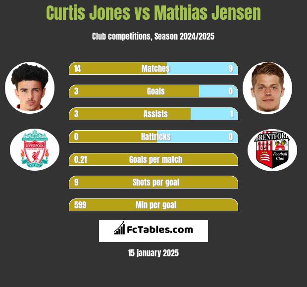 Curtis Jones vs Mathias Jensen h2h player stats