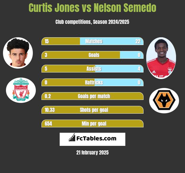 Curtis Jones vs Nelson Semedo h2h player stats