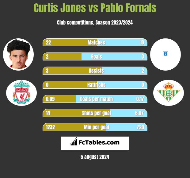 Curtis Jones vs Pablo Fornals h2h player stats