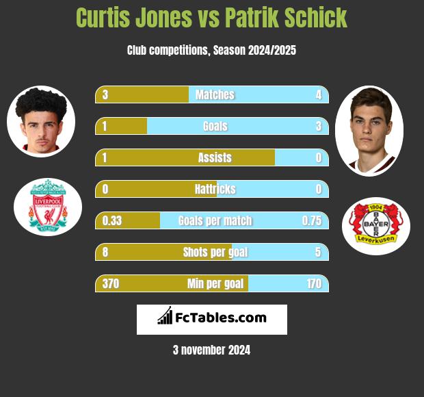 Curtis Jones vs Patrik Schick h2h player stats