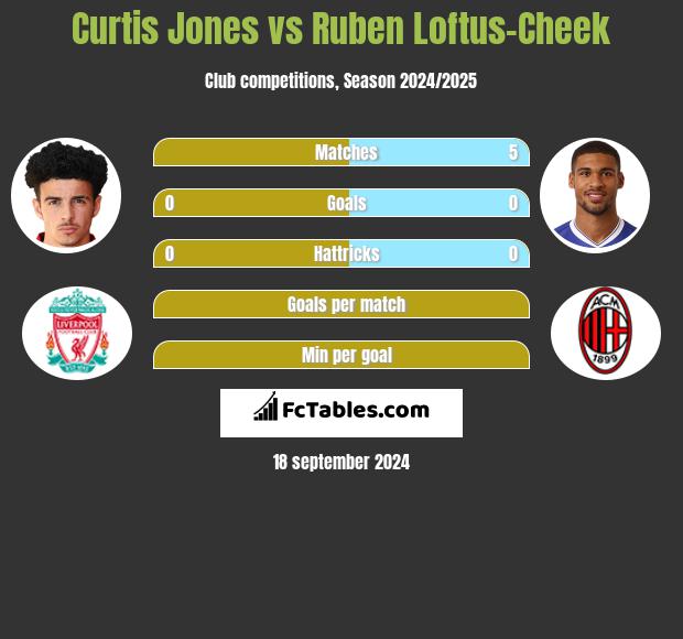 Curtis Jones vs Ruben Loftus-Cheek h2h player stats