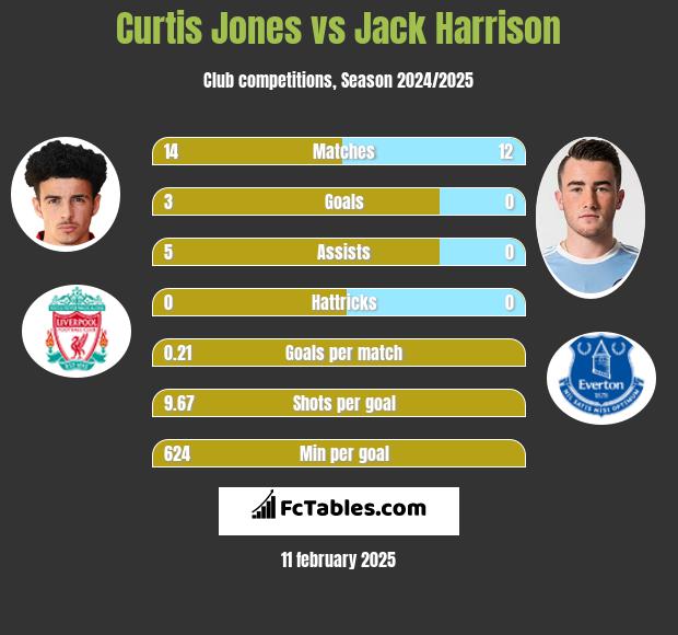 Curtis Jones vs Jack Harrison h2h player stats