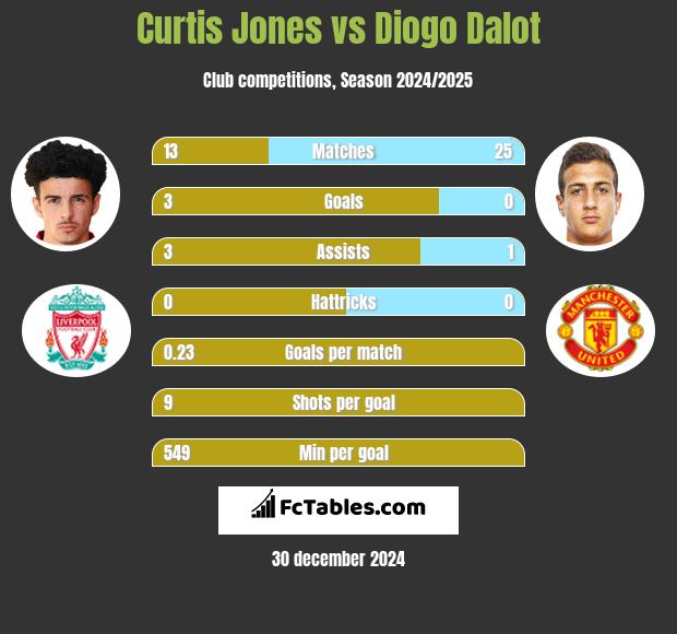 Curtis Jones vs Diogo Dalot h2h player stats