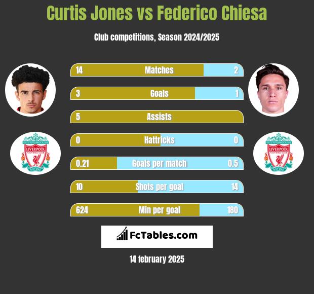 Curtis Jones vs Federico Chiesa h2h player stats