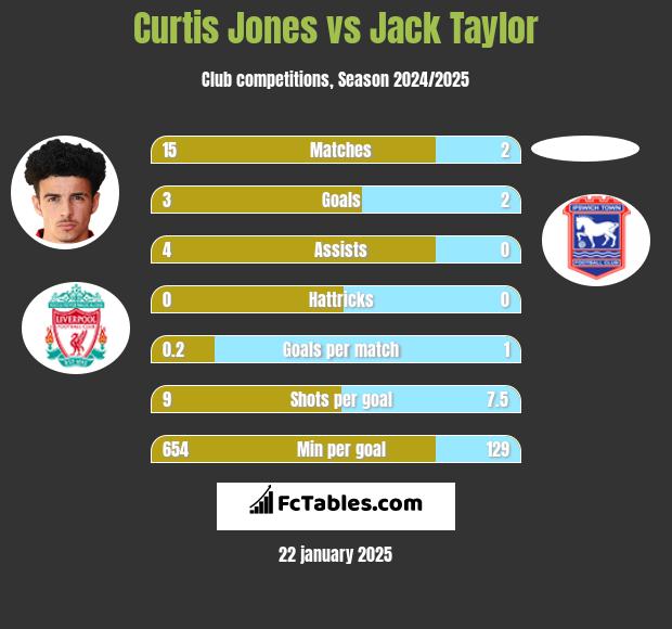 Curtis Jones vs Jack Taylor h2h player stats