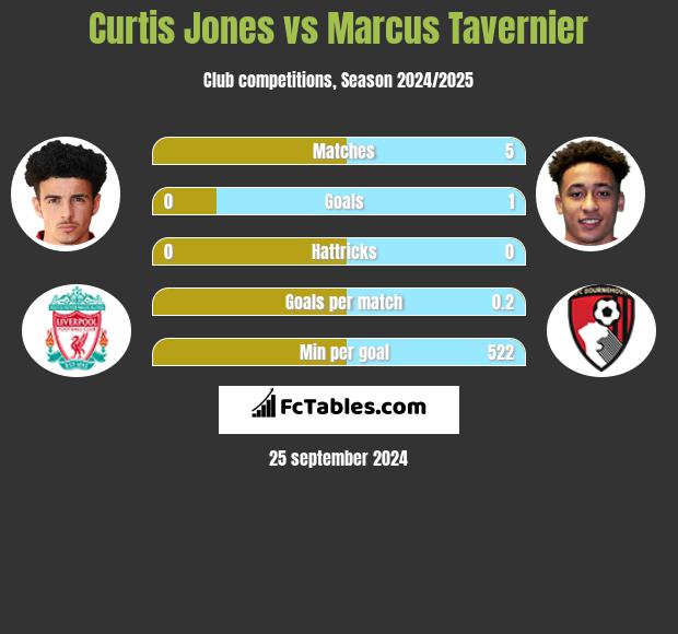 Curtis Jones vs Marcus Tavernier h2h player stats