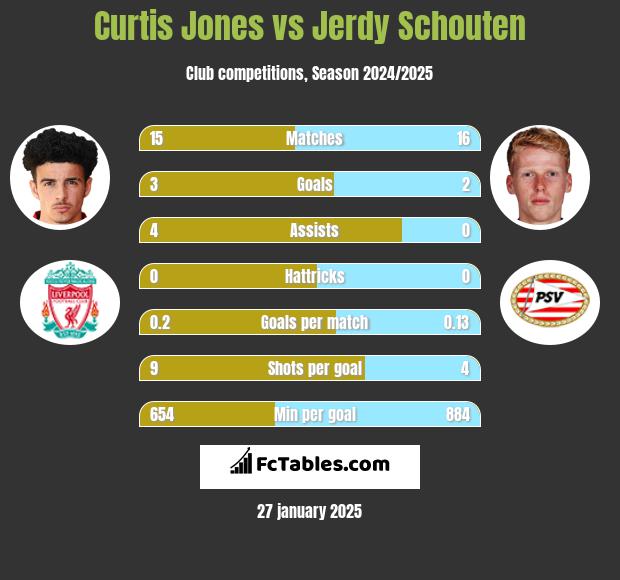 Curtis Jones vs Jerdy Schouten h2h player stats