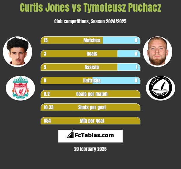 Curtis Jones vs Tymoteusz Puchacz h2h player stats