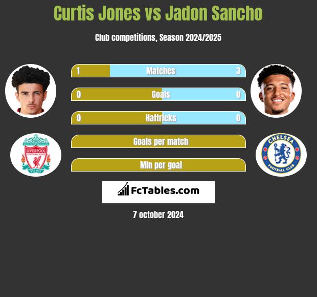 Curtis Jones vs Jadon Sancho h2h player stats