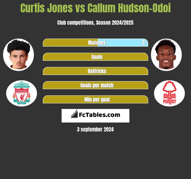 Curtis Jones vs Callum Hudson-Odoi h2h player stats