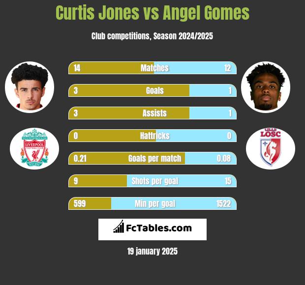 Curtis Jones vs Angel Gomes h2h player stats