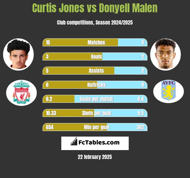 Curtis Jones vs Donyell Malen h2h player stats