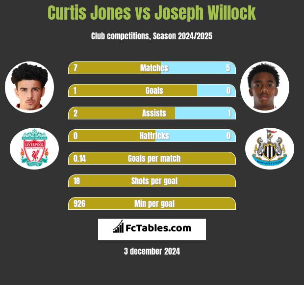 Curtis Jones vs Joseph Willock h2h player stats