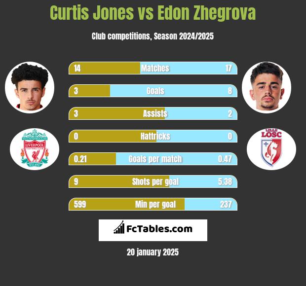 Curtis Jones vs Edon Zhegrova h2h player stats